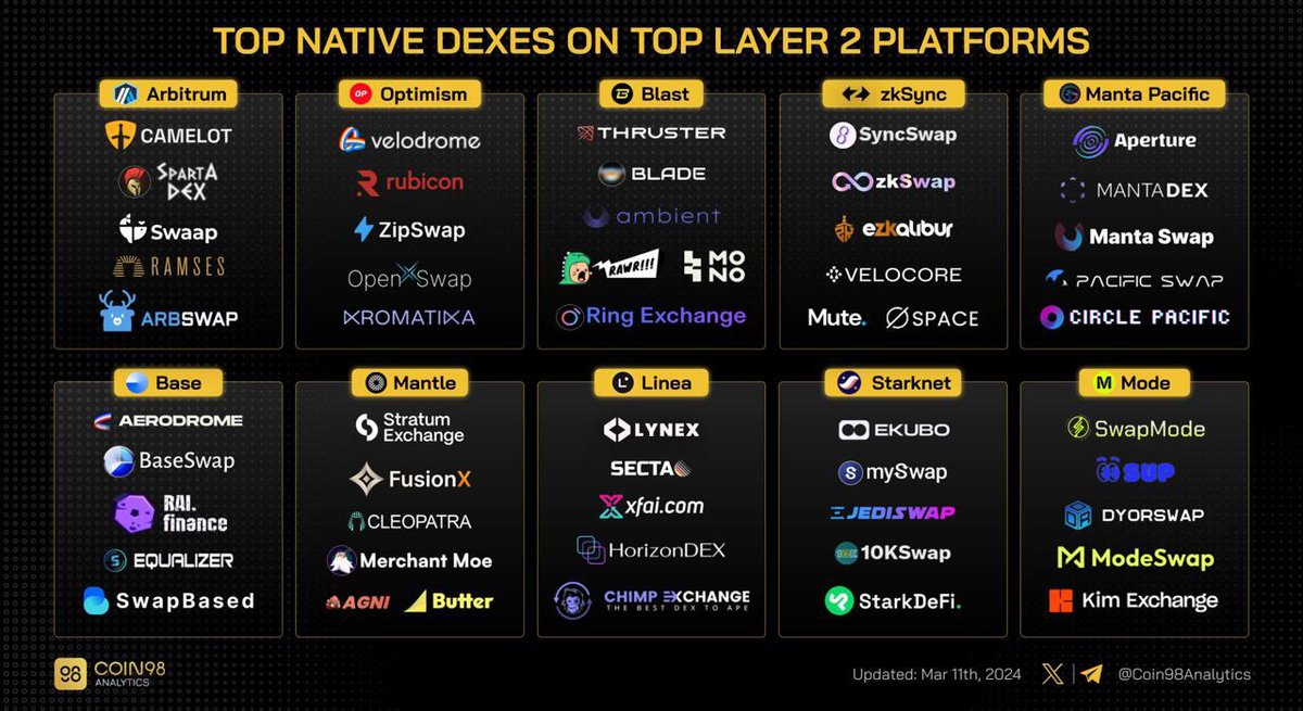 DocpixelNFT's tweet image. Descubre los principales DEX nativas en plataformas populares de Layer 2, un sector fundamental en cualquier ecosistema.

#DEX #Capa2