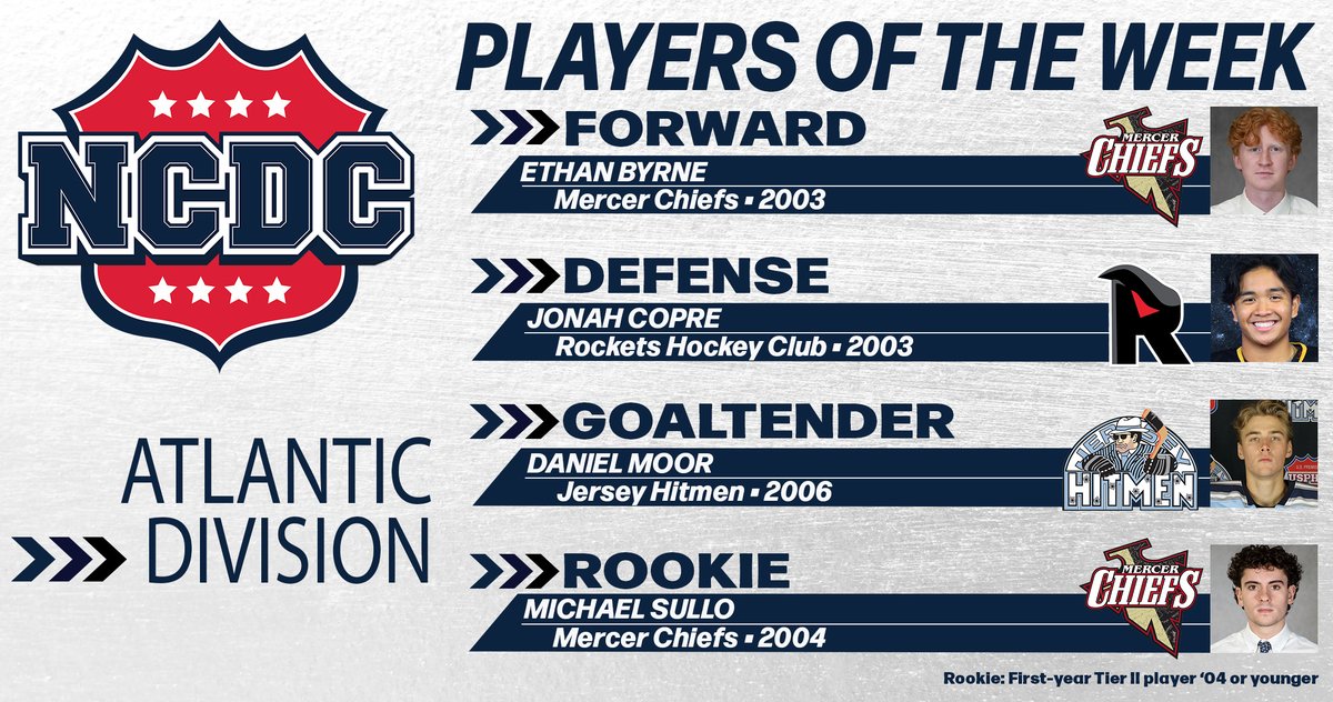 Congratulations to our #NCDC #PlayersOfTheWeek from the Atlantic Division! We wish all of these players the very best of luck in this upcoming final regular season weekend in the division. 

Full Story:
ncdchockey.com/atlantic-playe…
