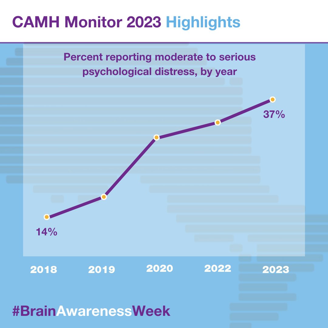 The 2023 CAMH Monitor Report highlights trends in #mentalhealth among Ontarians. In 2023, a significantly higher percentage of people reported moderate to serious symptoms of psychological distress compared to the 2018 survey. MORE: camh.ca/-/media/resear… #BrainAwarenessWeek