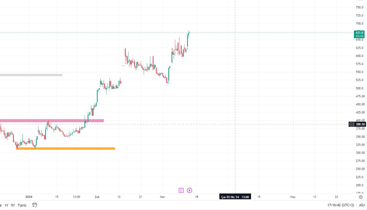 a_aborsa's tweet image. #tradertools neler yapıyosun neler  %25 verdi sağolsun.  Bereket versin abim @zknflz