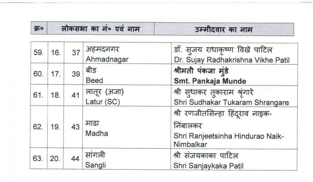 आगामी लोकसभा निवडणुकीसाठी महाराष्ट्रातील 20 जागांसाठी पुढील नावांवर निर्णय घेत भाजप केंद्रीय निवडणूक समितीने आपली दुसरी यादी जाहीर केली आहे. सर्व उमेवारांचे हार्दिक अभिनंदन 🌷
#AbkiBaar400Paar #ModiKiGuarantee