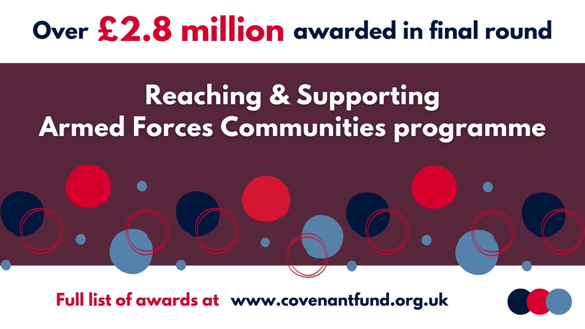 *Final awards made under our Reaching & Supporting Armed Forces Communities programme* 🤩 32 projects across the UK receive a share of over £2.8 million bringing the total awarded since the programme launched in 2022 to a huge £11.8 million. 👉More here: covenantfund.org.uk/2024/03/13/fin…