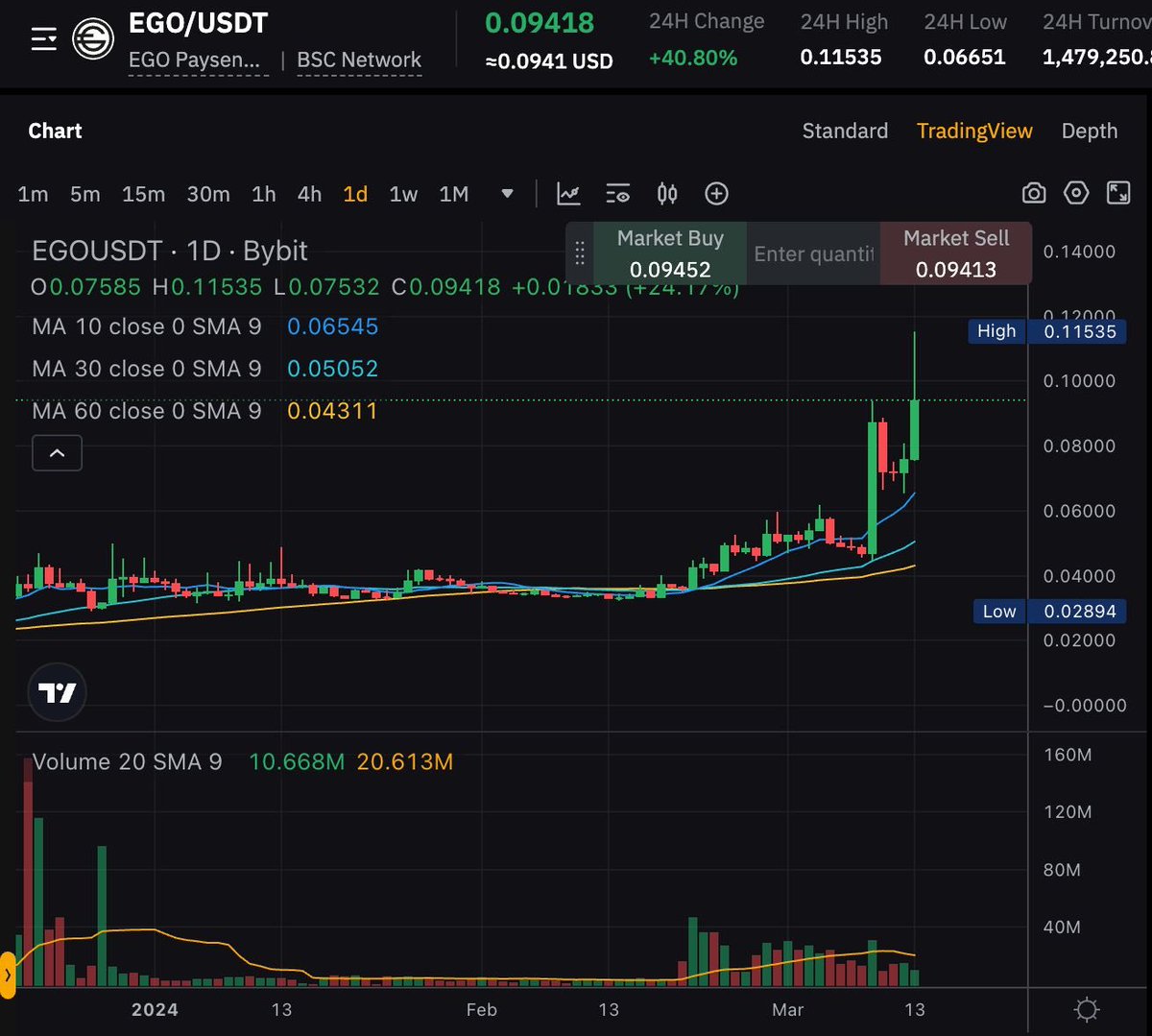 💥BREAKING💥

#EGO ha logrado tocar los 10 céntimos y romper su máximo histórico tras subir más de un 60% en las últimas 24 horas y un 220% en el último mes 👀

Uno de los proyectos más grandes de SocialFI impulsado por su token de utilidad #EGO que hoy acaba de listarse un nuevo