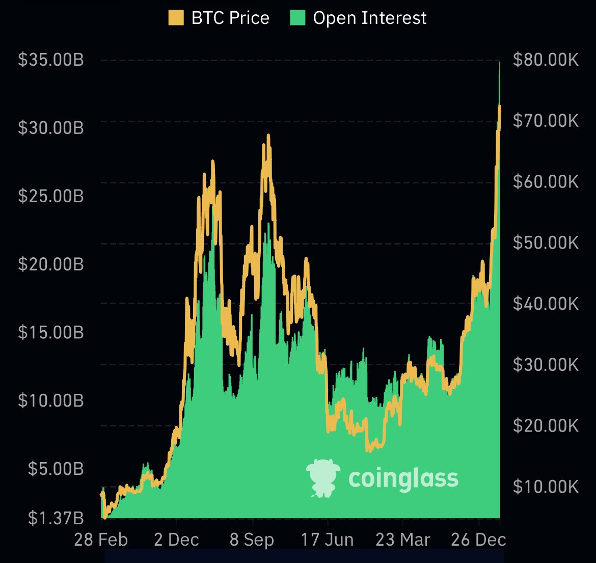JUST IN: #Bitcoin futures Open Interest breaks new all-time high, surging  past 2021 bull market levels… 🔥