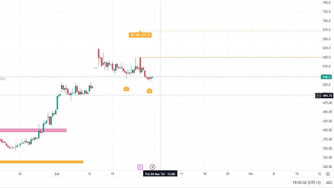 a_aborsa's tweet image. #tradertools neler yapıyosun neler  %25 verdi sağolsun.  Bereket versin abim @zknflz