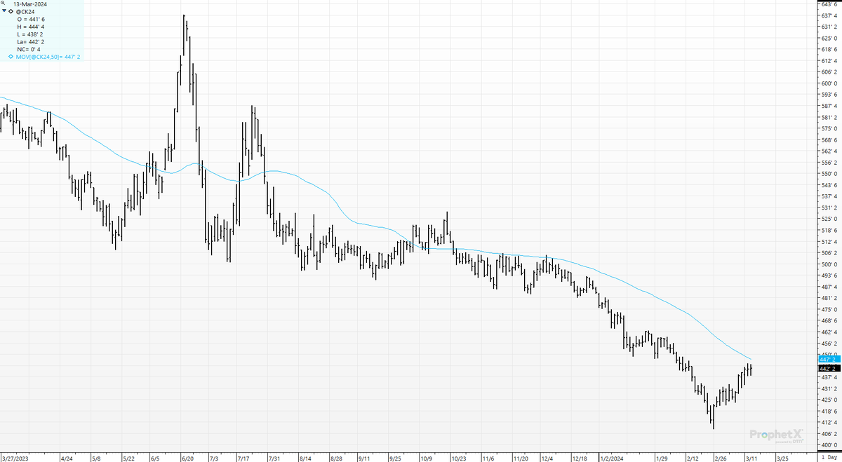 cer_hedge's tweet photo. #spotcorn #ck4 "Give us the 50-day" --Every remaining bull. https://t.co/Szw5pQ0bIy
