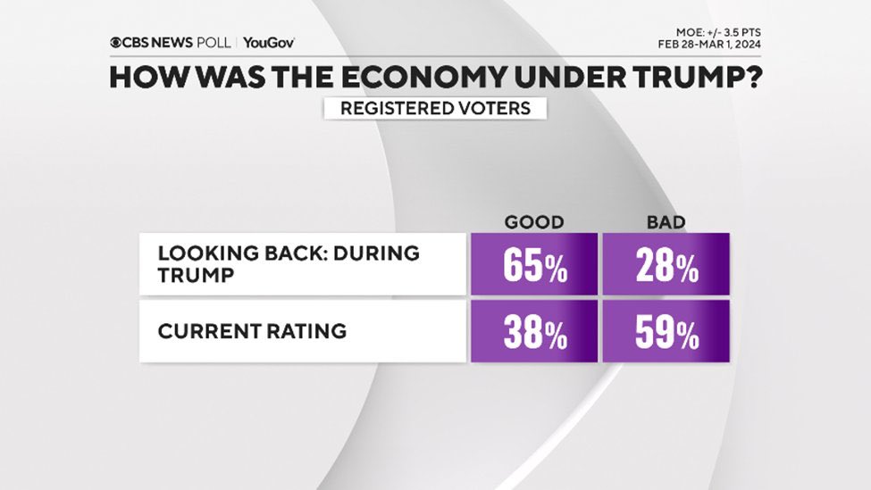 Some of our recent polling suggests it’s more of the former… Retrospective evaluations of economy under Trump are quite positive — 2020 pandemic downturn looks like it’s being discounted by much of the public today