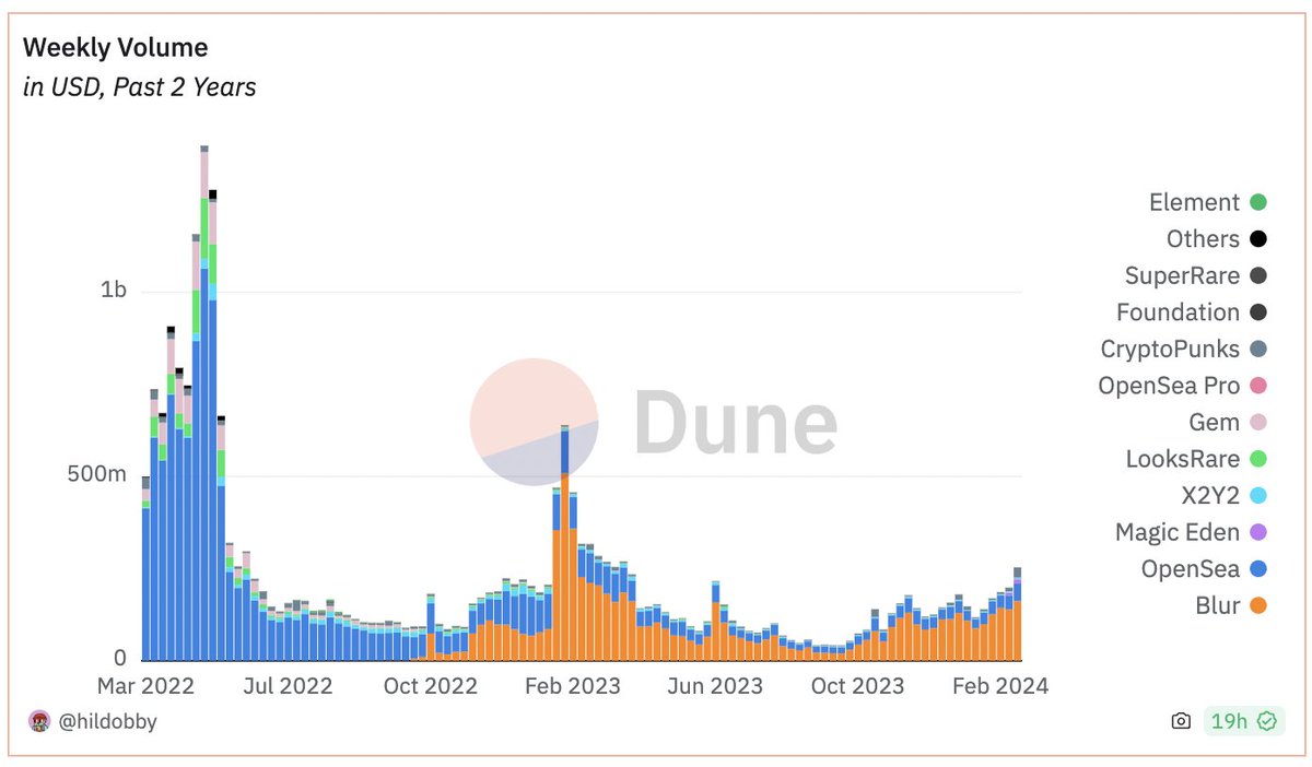 Weekly NFT trade volume increasing 

But...