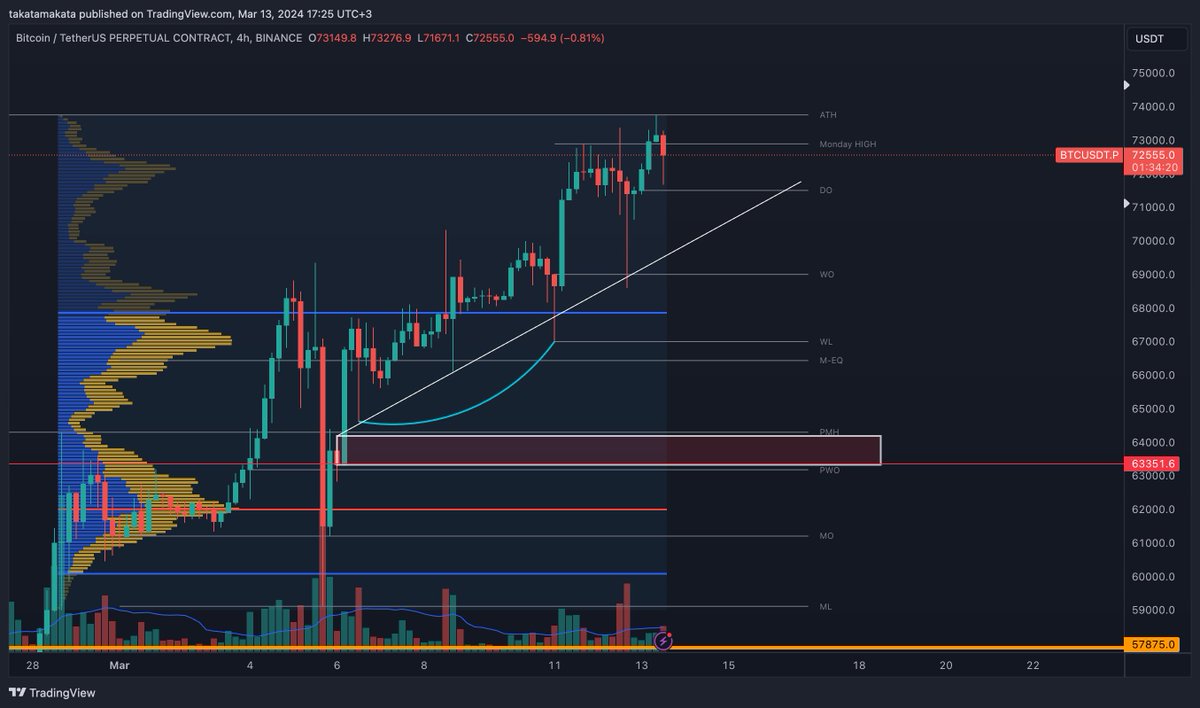 #BTCUSDT 
Uzun zaman sonra bir market analizi notunu buraya bırakmak istedim. Kısa vadeli trend çizgisinin kırılması durumunda aşağıdaki kırmızı kutunun güzel bir vur kaç tepkisi verebileceğini düşünüyorum 🏄🏼‍♂️
$BTC #Bitcoin #WinC #WinningCircle