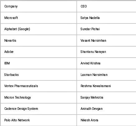 WHATS WRONG WITH INDIA

Why are Indians the CEO of big companies ?