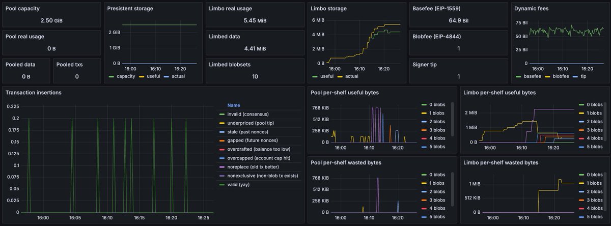 Still Geth has the nicest blob tracker :P #Ethereum