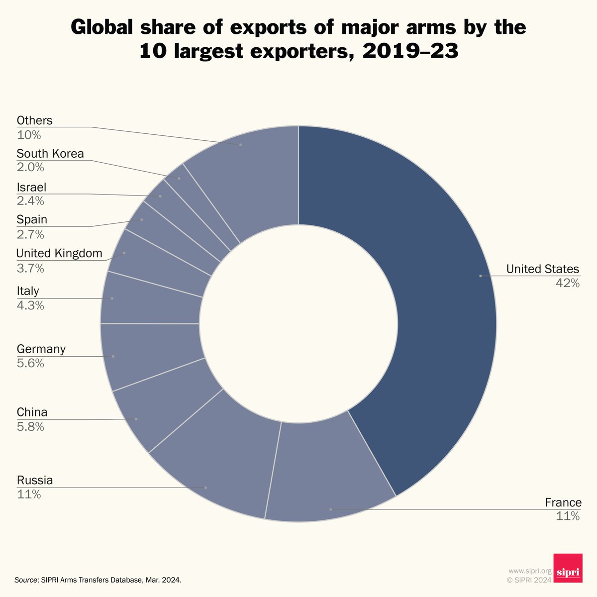 Who were the five largest arms exporters in 2019–23? 1) United States 🇺🇸 2) France 🇫🇷 3) Russia 🇷🇺 4) China 🇨🇳 5) Germany 🇩🇪 Together, they supplied 75% of the world’s arms exports in 2019–23. Read more ➡️ bit.ly/3P9cViC