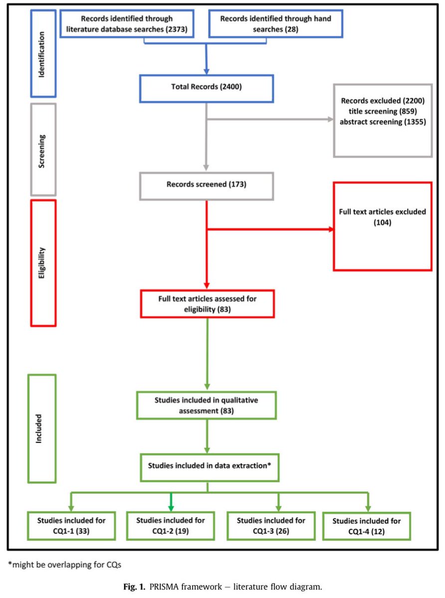 Surveillance for BD-IPMN 🍇 latest evidence from literature included in Guidelines! 🫧 BD-IPMN < 2 cm and no WF 👉 less frequent surveillance recommended ✋ STOP surveillance after 5 years of stability considering life expectancy 🙈 🆓 full text 👉 sciencedirect.com/science/articl…