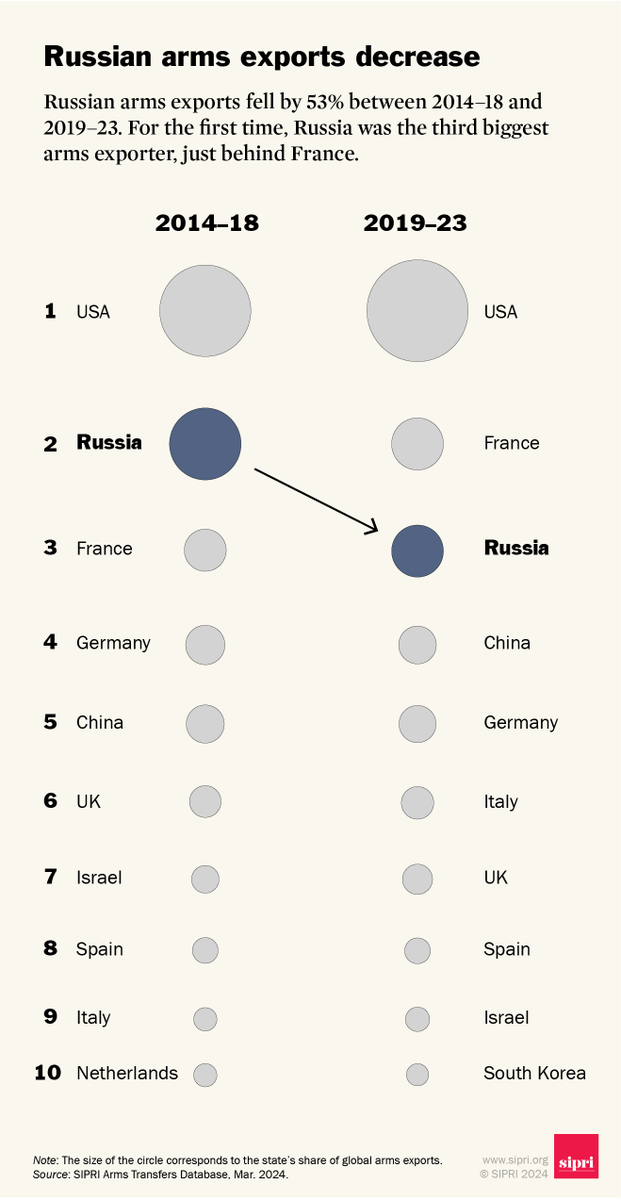 Russian arms exports fell by 53% between 2014–18 and 2019–23. For the first time, Russia🇷🇺 was the third biggest arms exporter, just behind France🇫🇷. Read more ➡️ bit.ly/3P9cViC