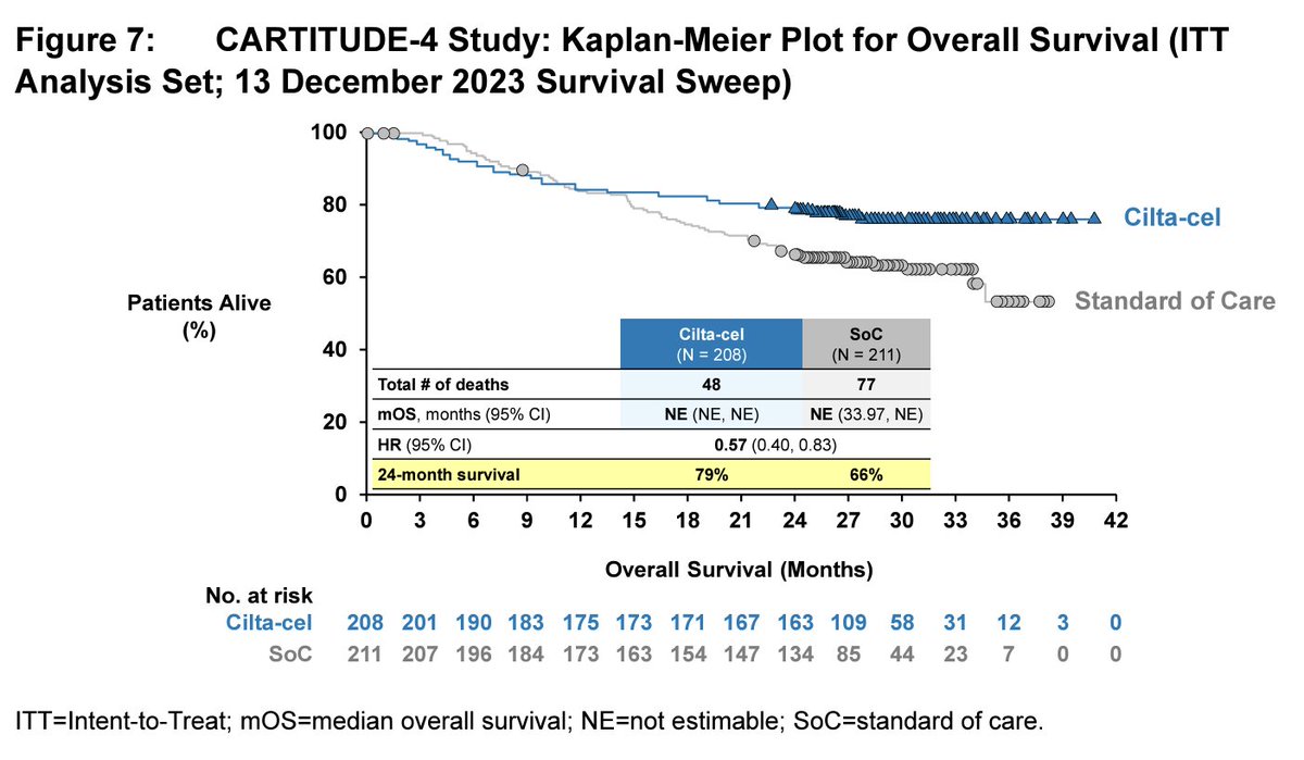 RahulBanerjeeMD's tweet photo. 👀 OS data from CARTITUDE-4 (cilta-cel CAR-T versus #MMsm standard therapies in 1-3 lines).

This is WONDERFUL to see!! Looking forward to hearing the ODAC meeting later this week... and no doubt the manuscript that is in preparation! https://t.co/1PpulNacAX