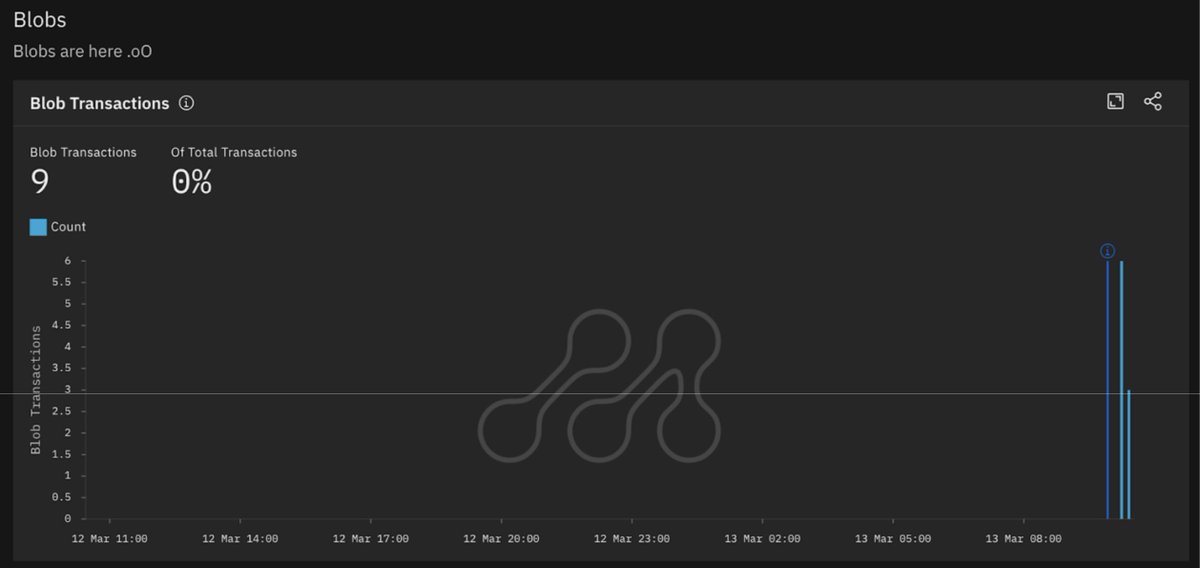 🔍 The moment we've been waiting for: The @ethereum network has welcomed its first #blobs, ushering in a new era of efficiency and scalability.