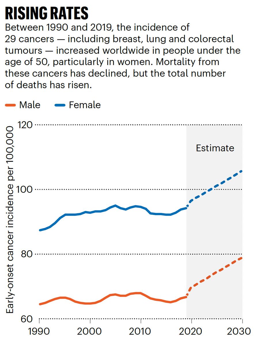 A big, unanswered WHY?
nature.com/articles/d4158… <a href="/Nature/">nature</a> <a href="/heidiledford/">Heidi Ledford</a>