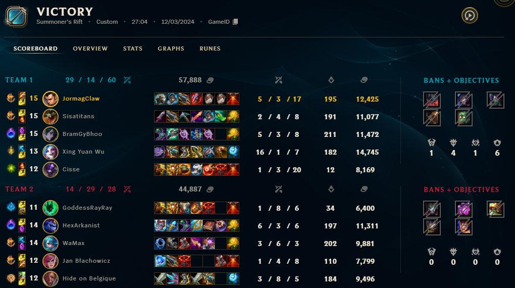 week 3 of <a href="/StudentLeagueBE/">Belgian Student League</a> finished with <a href="/Esports_PXL/">PXL Gaming</a> , made sure my laners got ahead by being at the right place on the right moment, happy it worked out, gg's for this one
