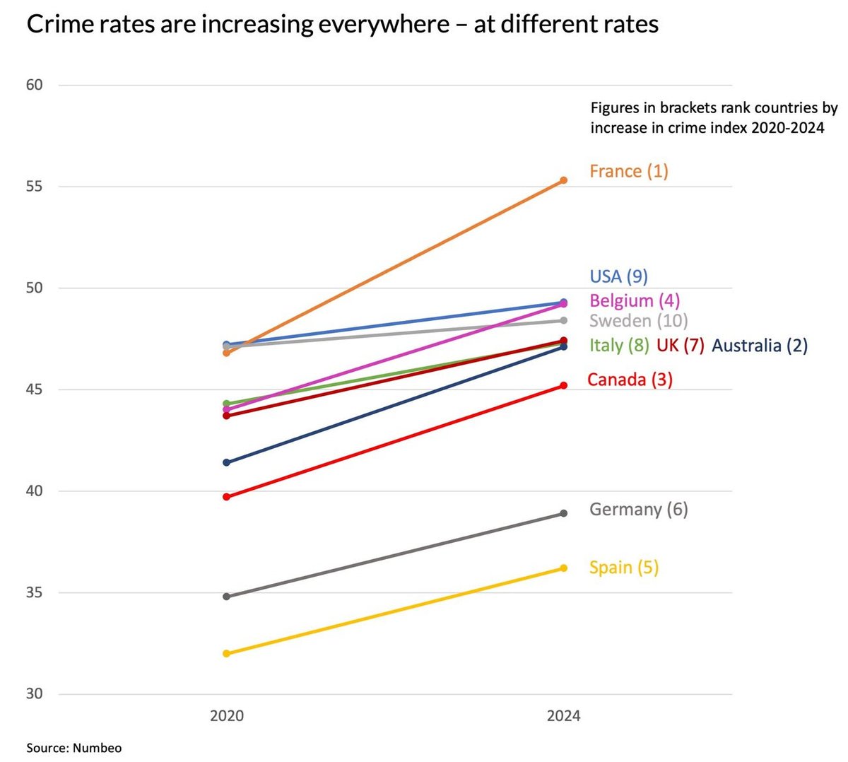 Chart of the Month 📈 Why is crime increasing everywhere? Read a short commentary here: radixuk.org/opinion/chart-…