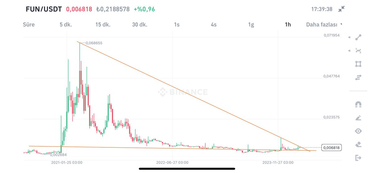 Çok ciddi bir FUN/usdt patlaması gelecek..🔥🚀🚀

X üstüne X yapacak 🔥🚀🚀🚀 

Alımlarımızı yapın uzaya gideceğiz..YTD 

#bitcoin #btc #eth $BTC