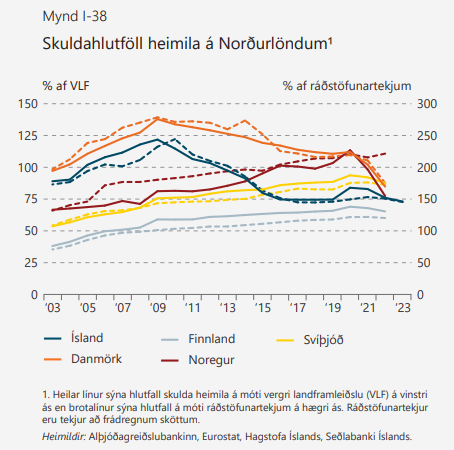 Fjármálastöðuleiki Seðlabankans er miklu áhugaverðara efni en það hljómar. Tvennt sem greip: 1) Meira byggt í fyrra en var spáð og spá um miklar nýbyggingar í ár. (Hætta á samdrætti árið 2025+ þó ekki farin) 2) Lægstu skuldir íslenskra heimila í 2 áratugi sedlabanki.is/utgefid-efni/f…