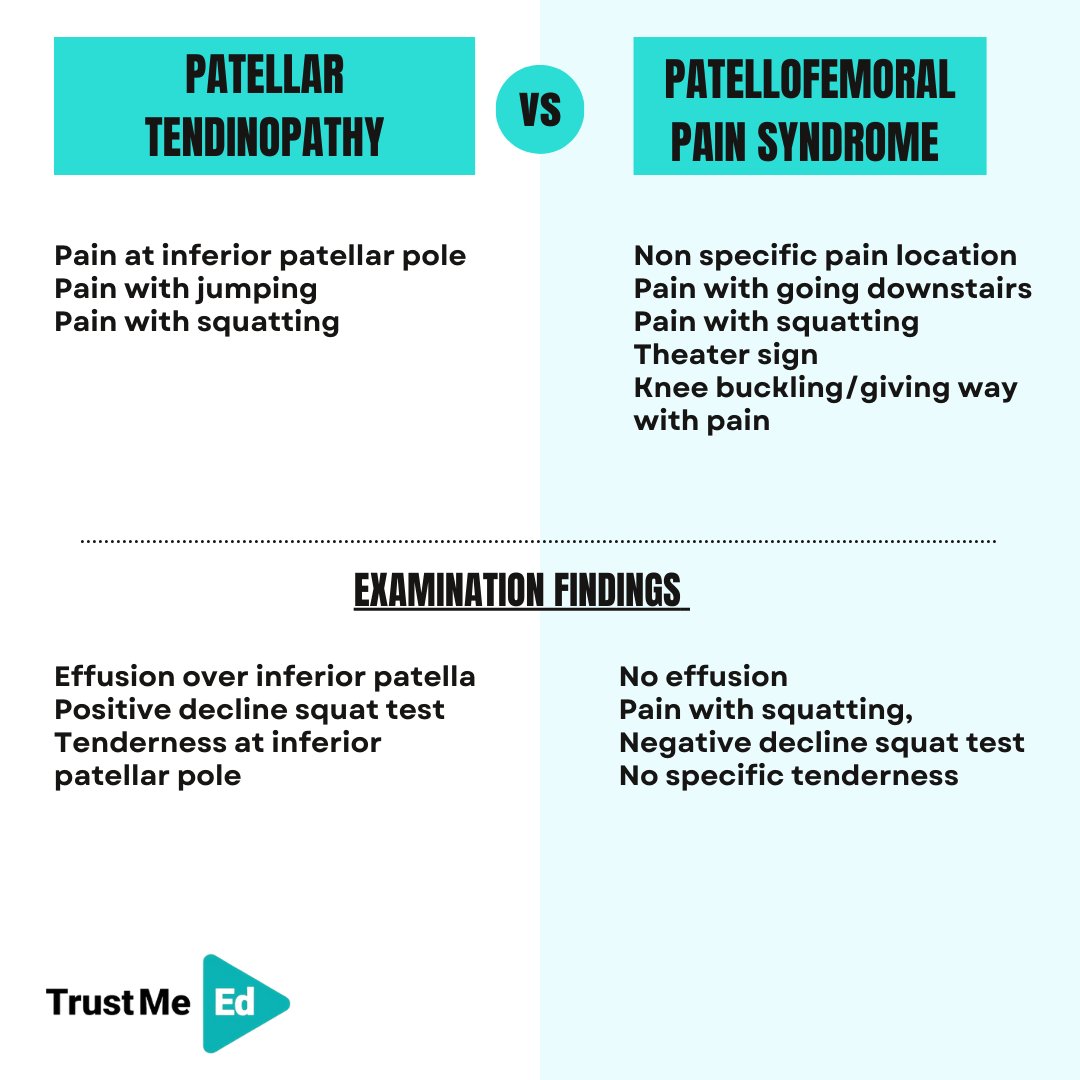 🦵 Patellar tendinopathy and patellofemoral pain are two distinct conditions that can cause knee discomfort & can frequently be misdiagnosed. ✅ Learn more by watching the lecture 'Patellar Tendinopathy' by @luludemichelis on Trust me-Ed! 🔗 trustme-ed.com/lectures/patel…