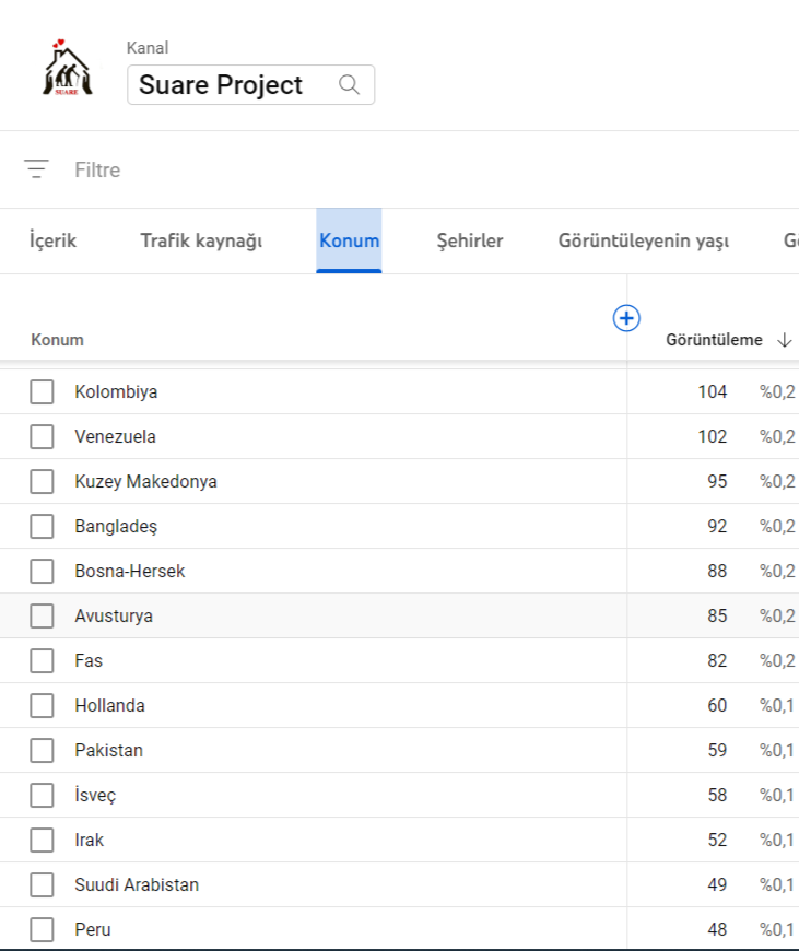 ProjectSuare's tweet photo. @ulusalajans &amp; @EUErasmusPlus tarafından desteklenen SUARE adlı yaşlı bireylerin yaşam kalitesini artırmayı amaçlayan projemizin egzersiz videolarını izleyen ülkeler: https://t.co/dh5yEIwaWL