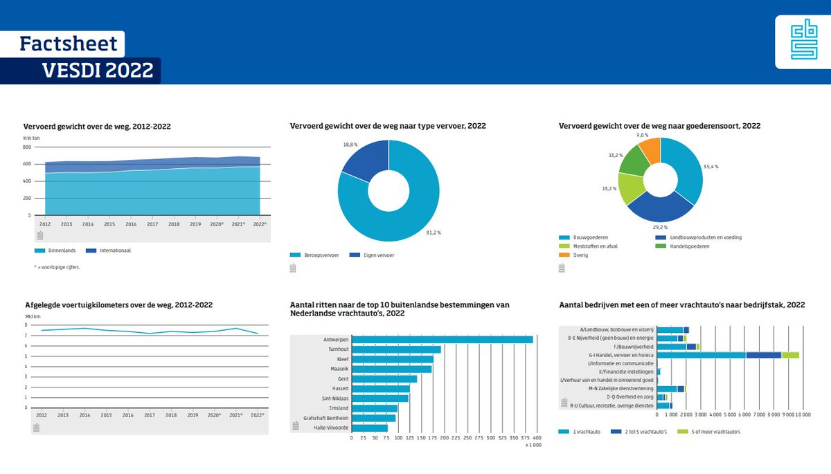 We hebben een factsheet!  Maar dat is niet het belangrijkste. De factsheet toont wat er kan met het dataplatform #VESDI, gestart om met data over wegtransport, bedrijfsvoertuigen en emissies aan te sluiten op informatiebehoeften van overheidspartijen. Zie: cbs.nl/nl-nl/dossier/…