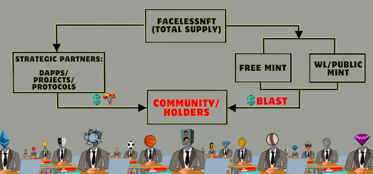 Revealing FacelessNFT!🎭

Alright!
Take out your notes and pay attention to the flow map. It will tell you everything you need to know about FacelessNFT.
More details in🧵👇

You are EARLY! 
Interact to be considered for a FREE MINT spot.
Like, RT &amp; tag a dapp you farming.

🤝$🪂