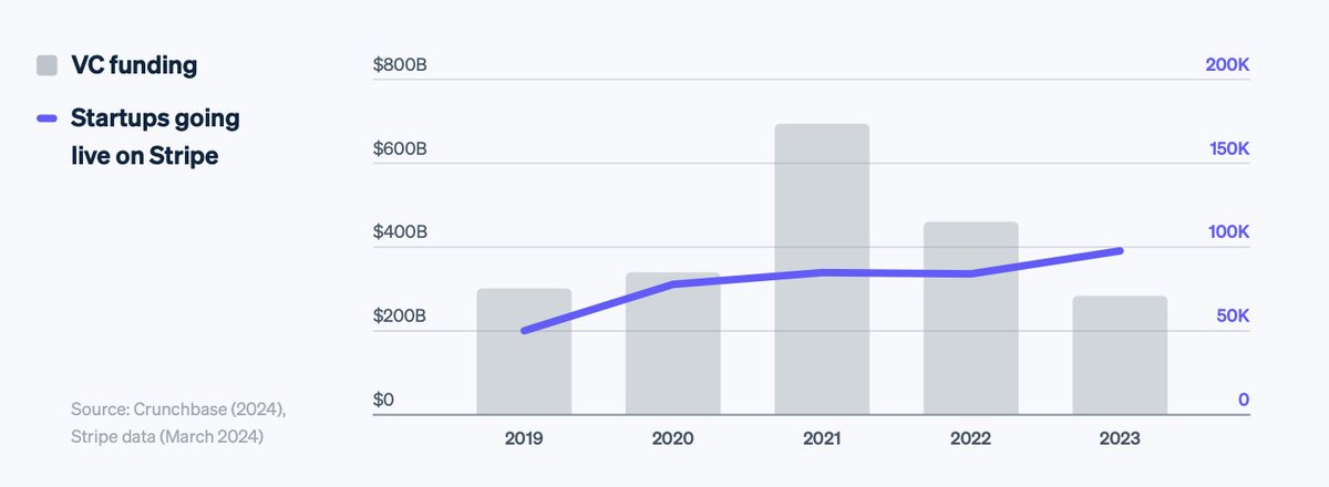 Congrats @stripe on a fabulous year. >$1 trillion in payment volume and the first chart in the annual letter is still 'Startups going live on Stripe'. Promising.