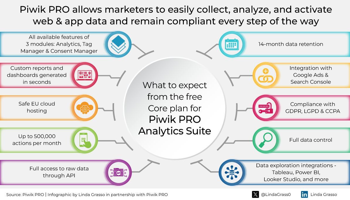 Streamlining data collection, analysis, and compliance, @PiwikPRO offers marketers the solution. The free Core plan suits SMEs, smaller to medium e-commerce, and smaller to medium analytics projects.

Find out more here > bit.ly/3wVAIMs #PiwikPROAmbassador #Analytics