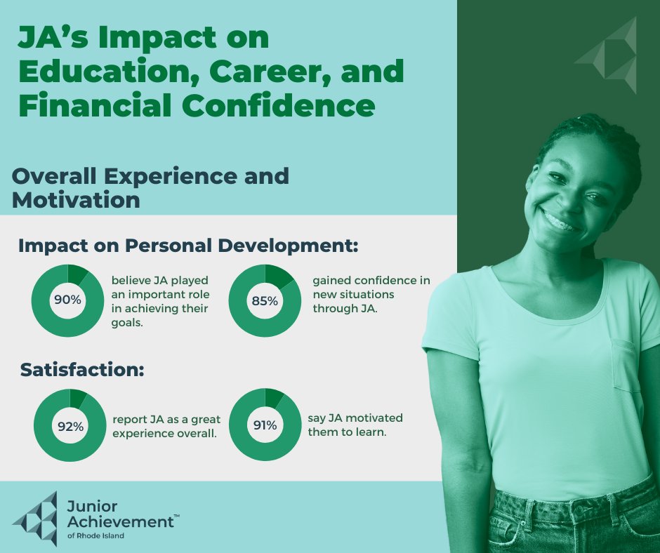 According to our JA Alumni Survey, JA fosters financial literacy, career aspirations, and entrepreneurial spirit among its alumni. #JuniorAchievement #FinancialEducation #CareerDevelopment
