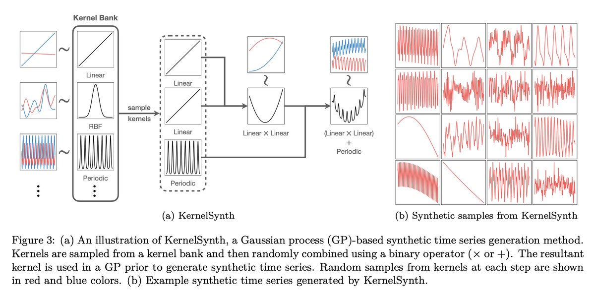 [LG] Chronos: Learning the Language of Time Series
A F Ansari, L Stella, C Turkmen, X Zhang… [Amazon Web Services] (2024)
arxiv.org/abs/2403.07815

- Chronos is a simple yet effective framework for pretrained probabilistic time series models, which tokenizes time series values