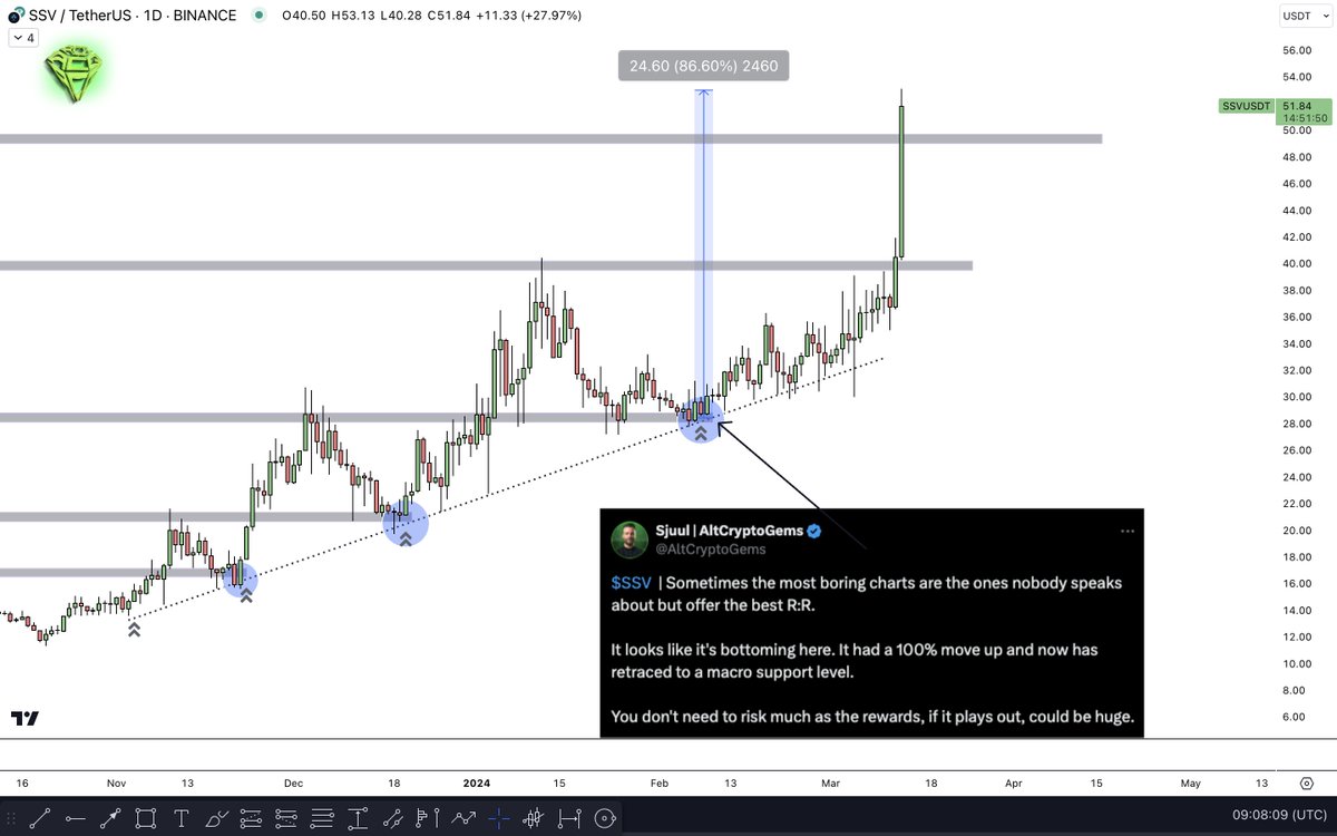 AltCryptoGems's tweet image. Patience paid off on $SSV too.

Almost 2X since entry.

I will never stop teaching you this: buy when nobody speaks about it and when it looks incredibly boring. You will be highly rewarded.