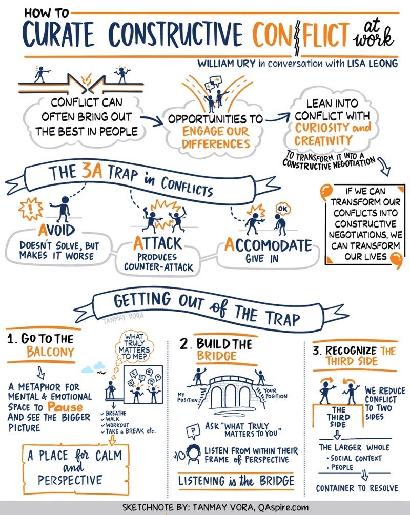 Three strategies to turn a workplace conflict into a constructive negotiation:
1) Go to the balcony: step away so that you can see the bigger picture
2) Build the Bridge: seek to understanding the other’s standpoint to uncover their real need
3) Engage the third side: get