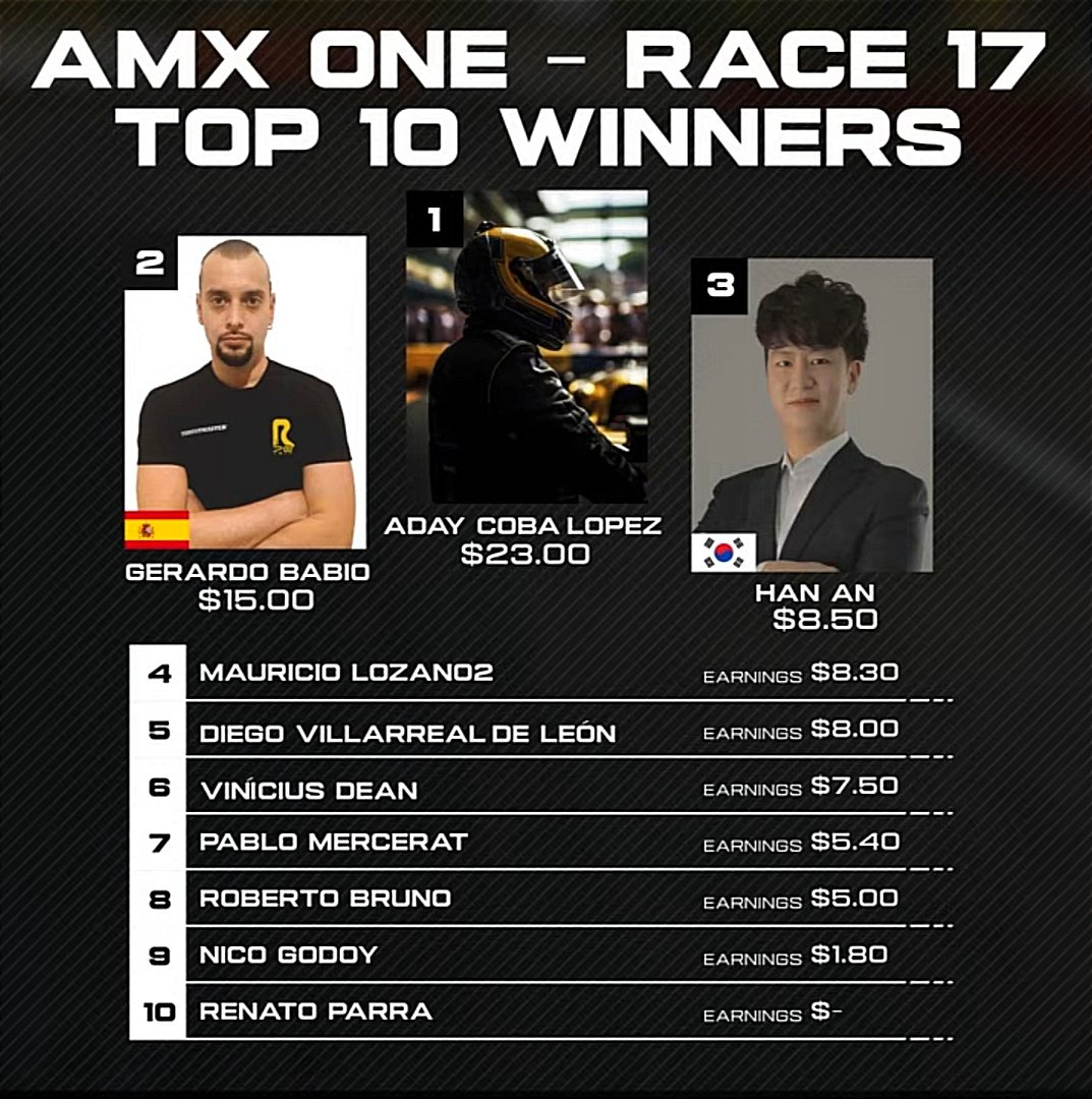 AdayCoba's tweet photo. Ayer nos estrenabamos en la @AMX_Global One, con pole y doble victoria. Las próximas iremos a ver que tal se nos dá la #AMX10 .
@SimufyEsports
@dcsimracing
🎬👇:
https://t.co/jOuLtGDzI7 https://t.co/W7EjxoYZDK