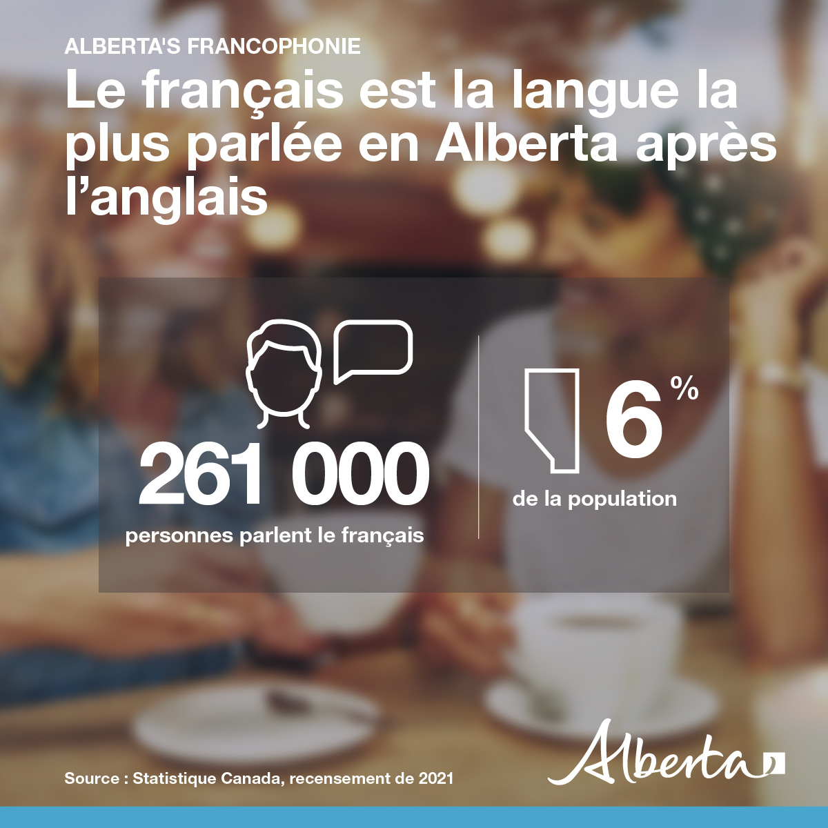 BonjourAlberta's tweet photo. Le français est l’une des deux langues officielles du Canada. En tant qu’élément clé de notre tissu culturel, il est représenté partout en Alberta et donne des possibilités économiques, sociales et culturelles à toute la population albertaine. #FRAB https://t.co/6rODDxDCfP