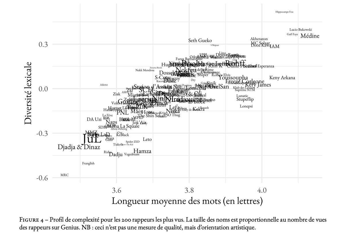 benoitdecourson's tweet photo. Notamment, on peut calculer pour chaque rappeur la longueur moyenne des mots qu'il emploie et la diversité de son vocabulaire (corrigée par la taille de son corpus). Les résultats sont très parlants, voyez plutôt 👇
(pour une version interactive : https://t.co/RfZsZ79M0q) https://t.co/dmHxc9llUb