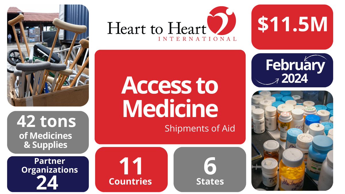 Our Access to Medicine program made a significant impact last month, delivering 42 tons of medicine and supplies to 24 organizations in 11 countries. The $11.5M in aid is crucial in providing essential medical resources to under-resourced communities.