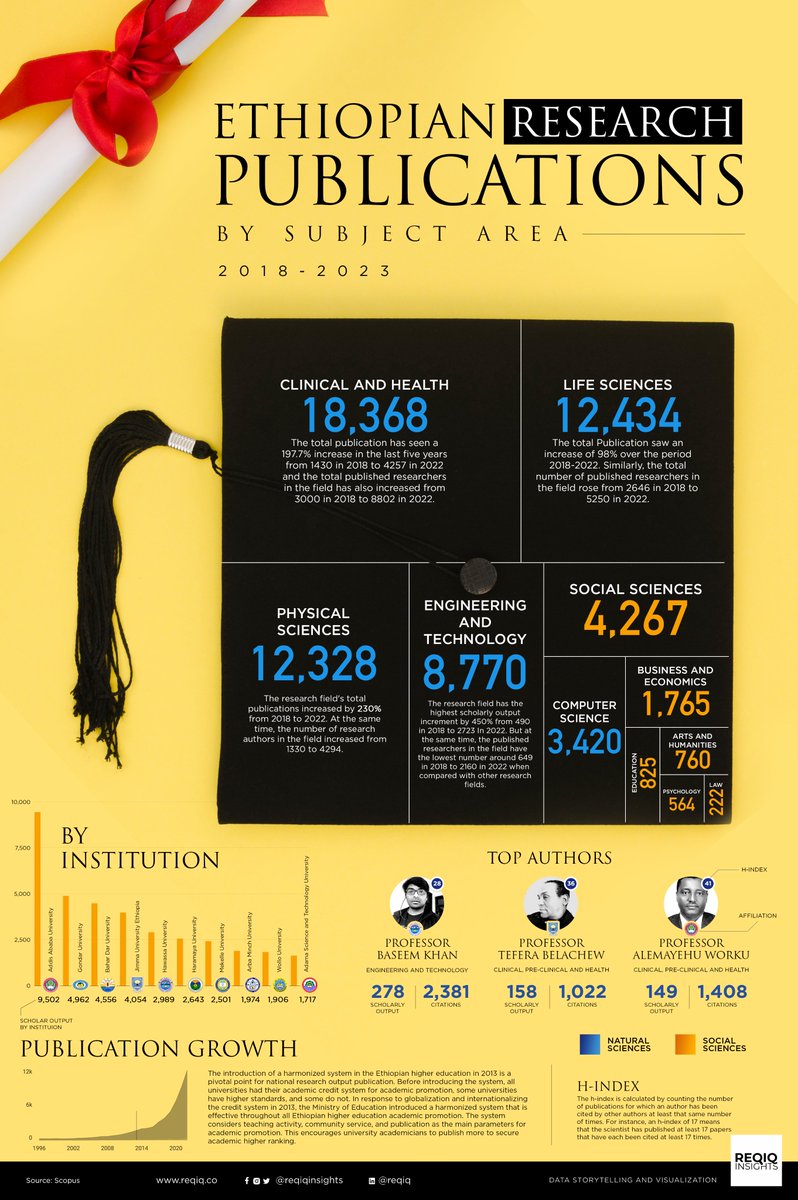 There is a growing body of knowledge that is coming out of Ethiopia in the form of academic research. Today on Reqiq, we map these publications by study area, and bring you an insightful article by @anwrendris on why this progress should be celebrated and how a glaring gap has