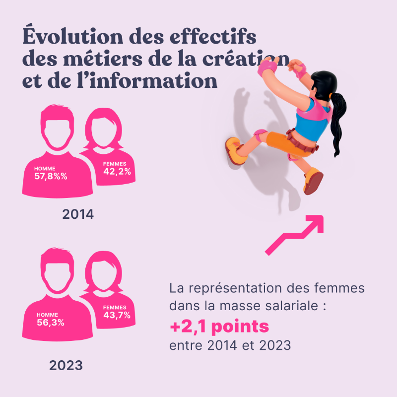 GroupeAudiens's tweet photo. Quelle représentativité pour les femmes dans la culture ? Notre Datalab s'est penché sur les chiffres de la #Parité dans la culture entre 2014 et 2023. 
Contrats permanents, intermittents, où en sont les femmes ? Découvrez les données de notre étude ⤵�� https://t.co/u9HBENz9KF