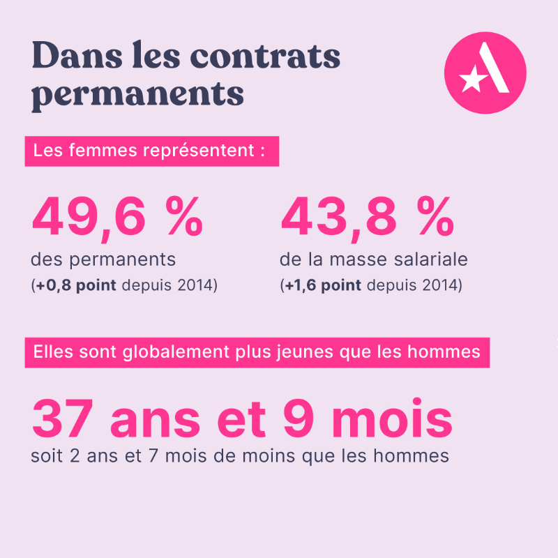 GroupeAudiens's tweet photo. Quelle représentativité pour les femmes dans la culture ? Notre Datalab s'est penché sur les chiffres de la #Parité dans la culture entre 2014 et 2023. 
Contrats permanents, intermittents, où en sont les femmes ? Découvrez les données de notre étude ⤵�� https://t.co/u9HBENz9KF