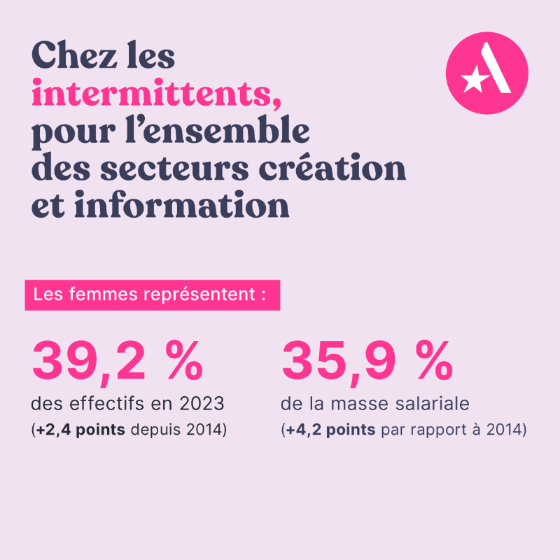 GroupeAudiens's tweet photo. Quelle représentativité pour les femmes dans la culture ? Notre Datalab s'est penché sur les chiffres de la #Parité dans la culture entre 2014 et 2023. 
Contrats permanents, intermittents, où en sont les femmes ? Découvrez les données de notre étude ⤵�� https://t.co/u9HBENz9KF