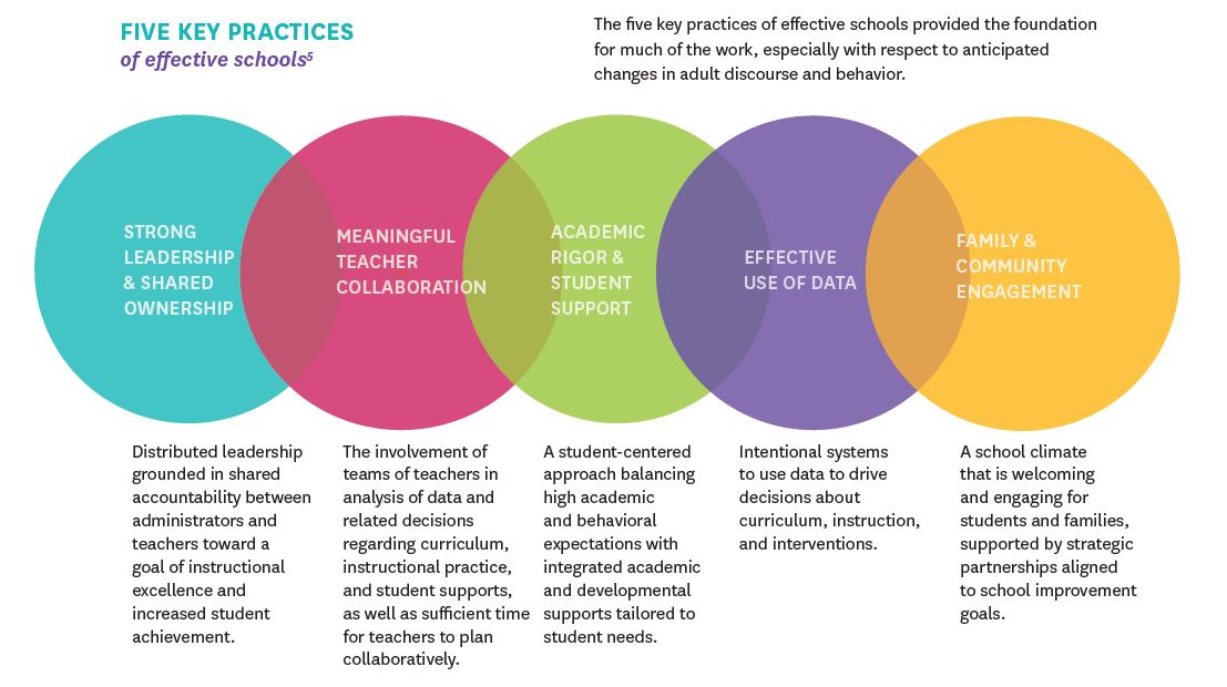 A study of the best practices in our School on the Move prize-winning schools and national research with the Rennie Center resulted in a framework that outlines five key practices of effective schools. Access the report here: edvestors.org/media/pages/re…