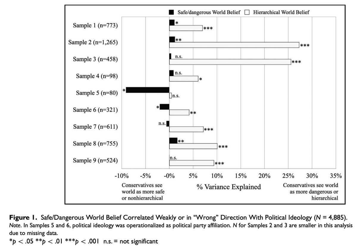 Spencer Greenberg 🔍 (@spencrgreenberg) on Twitter photo (3) Research on fundamental beliefs about the world ("Primals" by <a href="/jerclifton/">Jer Clifton</a>) has found conservatives are more likely to see the world as hierarchical ("people, places, and things all have a value and rank"). Perhaps relatedly, conservatives tend to be higher in authoritarianism (3) Research on fundamental beliefs about the world ("Primals" by <a href="/jerclifton/">Jer Clifton</a>) has found conservatives are more likely to see the world as hierarchical ("people, places, and things all have a value and rank"). Perhaps relatedly, conservatives tend to be higher in authoritarianism