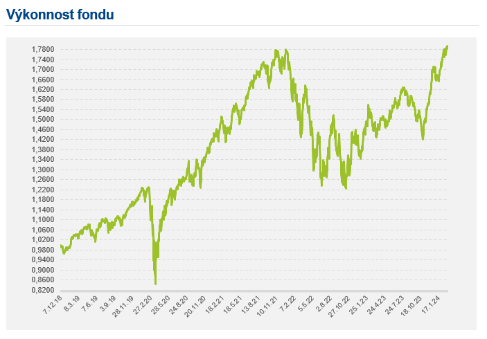 Únorová zpráva Fio globálního akciového fondu k dispozici na fiofondy.cz/docs/cz/FIO_GL… Nadále to táhnou akcie s expozicí na AI a GLP-1. Na trzích v podstatě návrat do 2021 🫠 jen ta risk-free rate je někde trochu jinde.