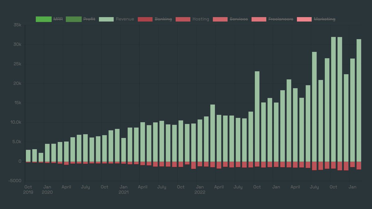 I started tracking our spends from Oct 2019. These are the server costs for simpleanalytics.com in recent years. With more customers, we buy more servers, but with bare metal, it stays very cheap. We have been self-hosting our database since the start. It's sometimes…