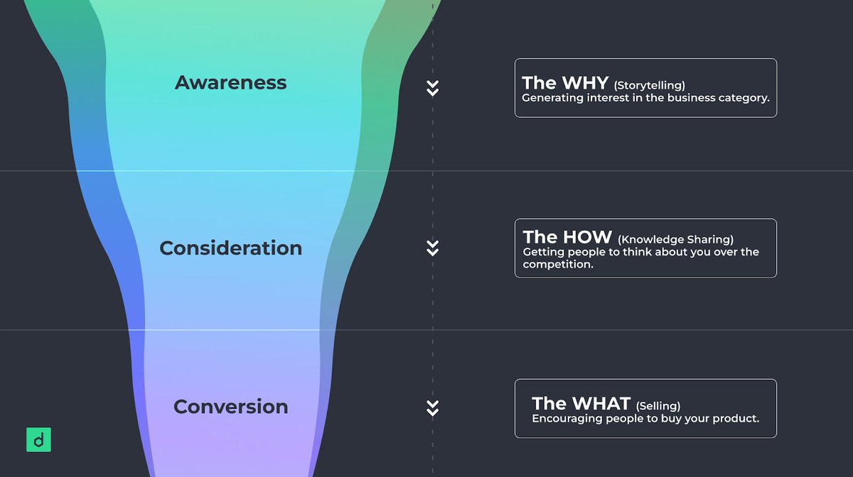 Demand creation is a long play strategy.

You'll start out with ZERO demand.

BUT, once you build demand for your product, you can capture 100% of it.

So it's pretty worth it, yeah?

#demandcreation #marketingstrategy