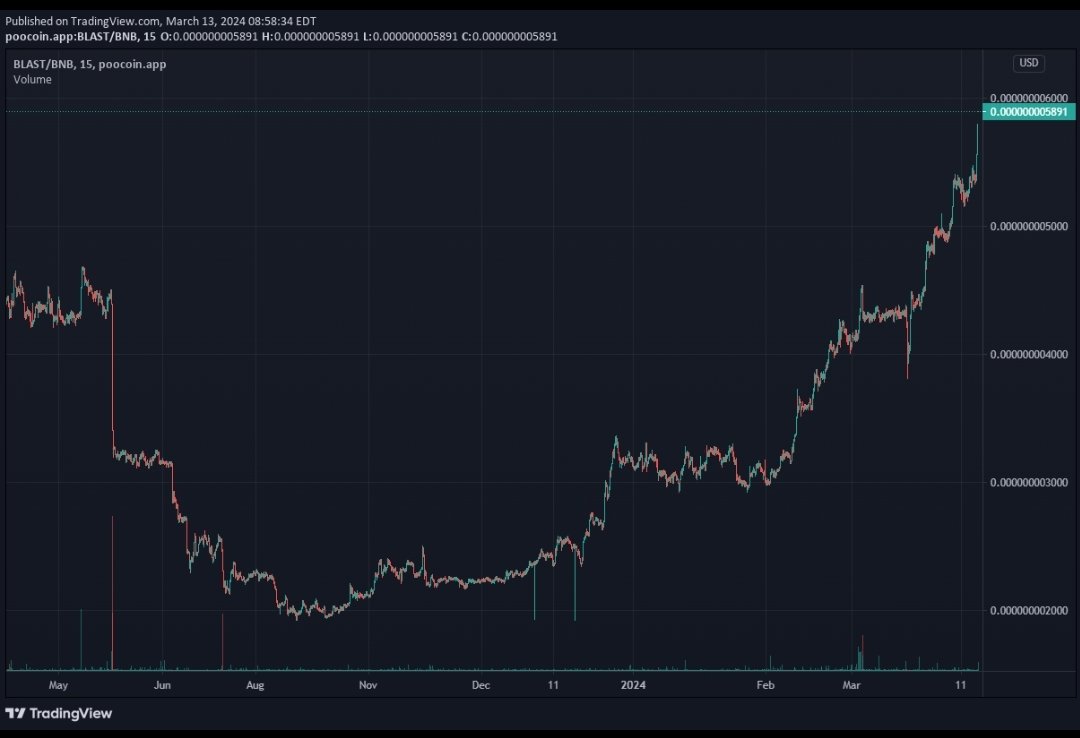 SafeBLASTarmy's tweet photo. If you bought the dip in October 2023 for $0.0000000018 it means you already 3x💥 SafeBLAST (BLAST) remains the best lowcap gem on the market with endless possibilities and more than enough room to grow. Price fluctuation on #TrustWallet and supply will hopefully be fixed by #CoinMarketCap soon. #NFA #DYOR #FACT #TradeResponsibly

#OKXWallet #CoinbaseWallet #Coinbase #Binance #BLAST #cryptocurrency #CryptoWorld #Freedom #Kucoin #Crypto #crofam #Bitcoin #SafeBLAST $BLAST #HODL #CryptoNews #ALTs #ETH #HODLing #CryptoCommunity #Dogecoin #wednesdaythought #Utility #stockmarketcrash #Haiti #ChampionsLeague #Politicslive
