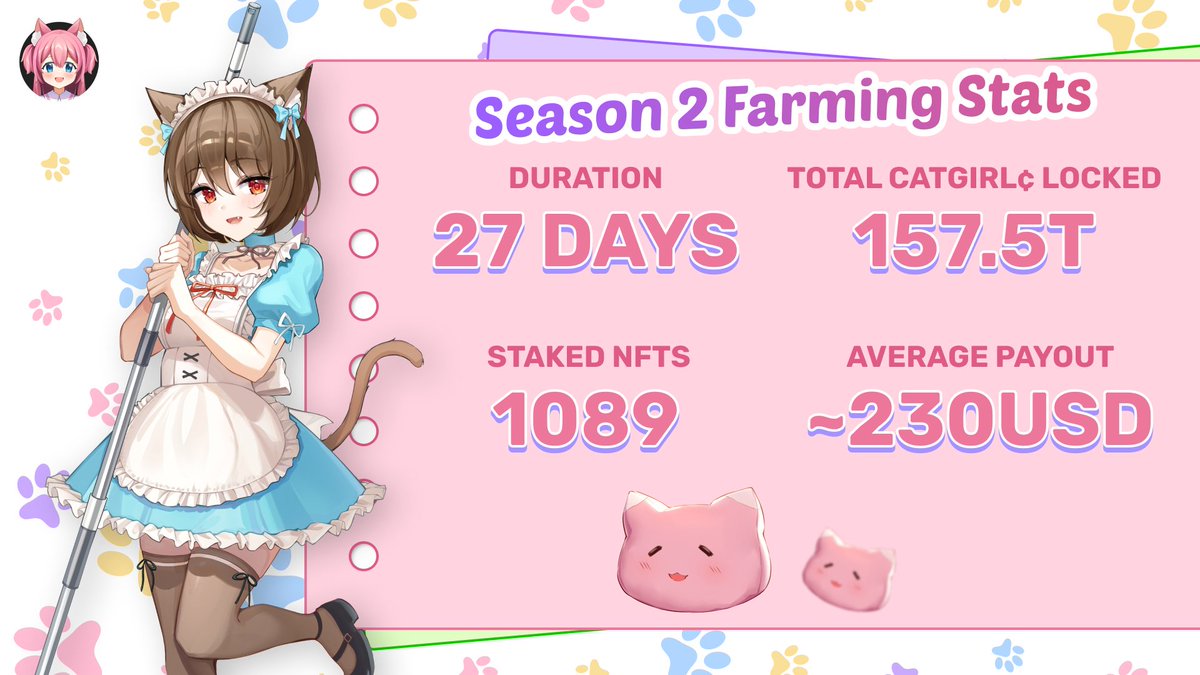 catgirlcoin's tweet photo. 💫Season 2 Farming Stats!💫

Here's an amazing little update on how our #Catgirl NFT Farmers are doing so far on Season 2!✨

✧ Duration: 27 Days🗓️
✧ Total NFTs Staked: 1089 😮
✧ Total Catgirl¢ Locked: 157 Trillion 🤩
✧ Average Payout: ~230 USD 💰

#CatgirlCoin #NFT #YieldFarming #NFTCommunity  #Crypto #CryptoTwitter #Anime #Bitcoin #BNB #BSC